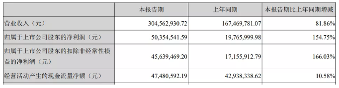扬州晨化：业绩高速增长，5000吨聚醚胺项目6月底投入使用 涂料在线,coatingol.com