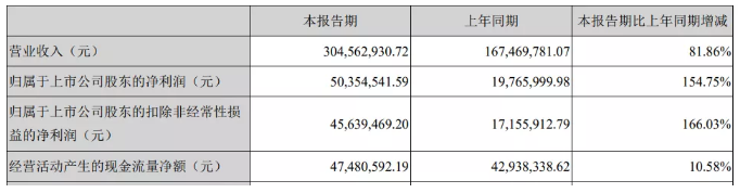 扬州晨化：业绩高速增长，5000吨聚醚胺项目6月底投入使用 中网信息