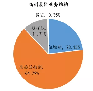 扬州晨化：业绩高速增长，5000吨聚醚胺项目6月底投入使用 涂料在线,coatingol.com