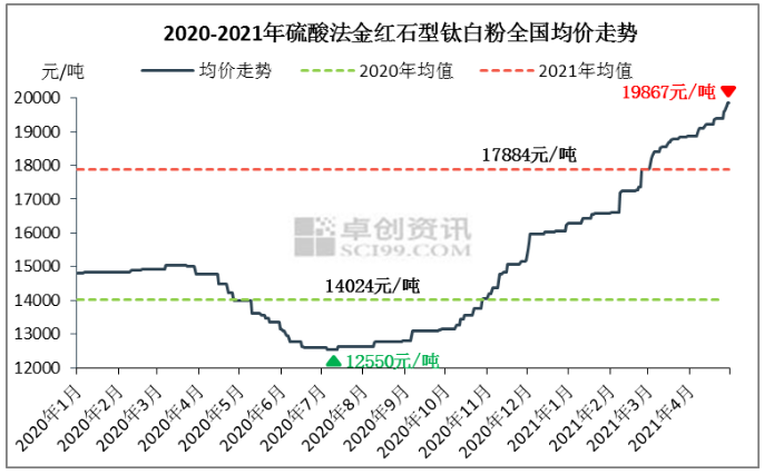 4月金红石型钛白粉市场综述 涂料在线,coatingol.com