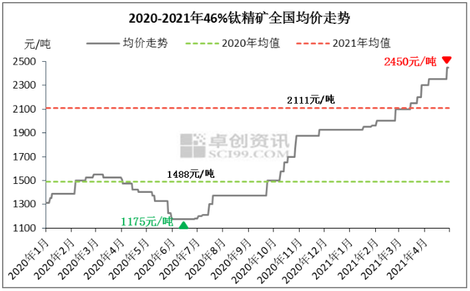 4月金红石型钛白粉市场综述 涂料在线,coatingol.com