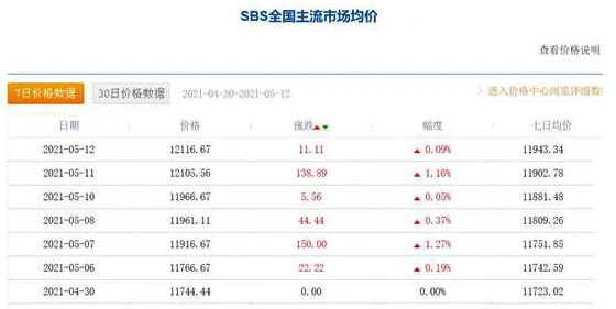 涨价潮再起？国常会关注大宗商品价格上涨，沥青/SBS/丙烯酸等连日上涨，巴德富又双叒叕涨价了 涂料在线,coatingol.com