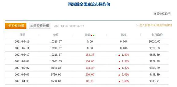 涨价潮再起？国常会关注大宗商品价格上涨，沥青/SBS/丙烯酸等连日上涨，巴德富又双叒叕涨价了 涂料在线,coatingol.com