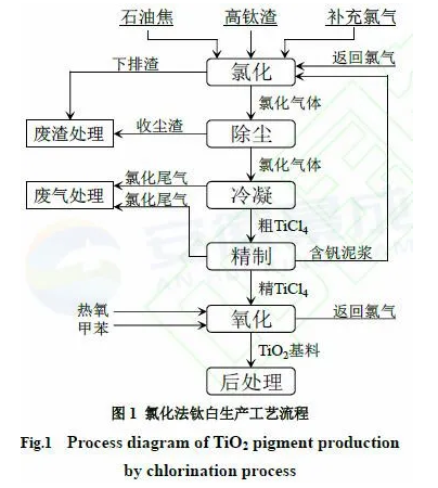 氯化法钛白副产物资源化利用研究 涂料在线,coatingol.com