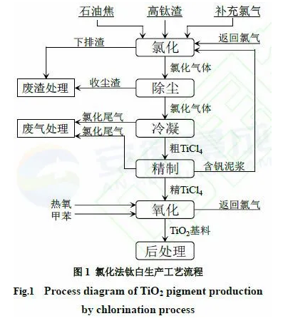 氯化法钛白副产物资源化利用研究 中网信息