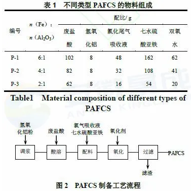 氯化法钛白副产物资源化利用研究 涂料在线,coatingol.com