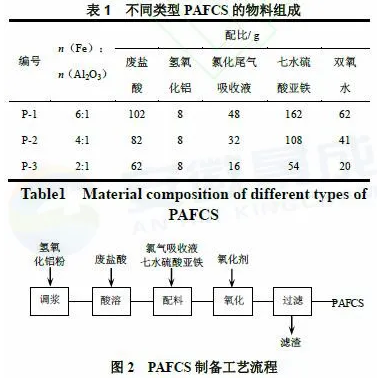 氯化法钛白副产物资源化利用研究 中网信息