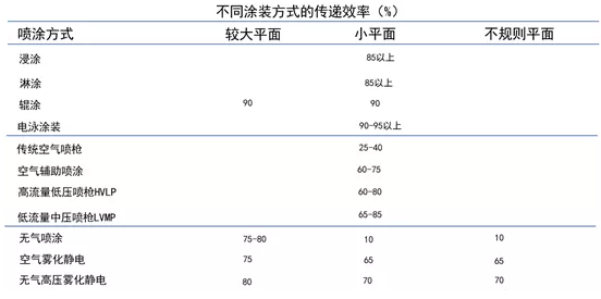 工业涂装行业喷涂技术--对标技术指南！ 涂料在线,coatingol.com