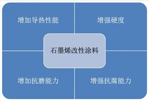 打破垄断｜我国研发成功石墨烯改性涂料! 中网信息