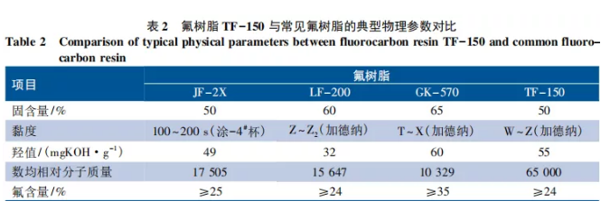 海洋环境下混凝土结构用弹性氟碳涂料的研制 涂料在线,coatingol.com