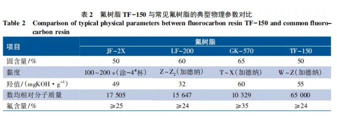 海洋环境下混凝土结构用弹性氟碳涂料的研制 中网信息