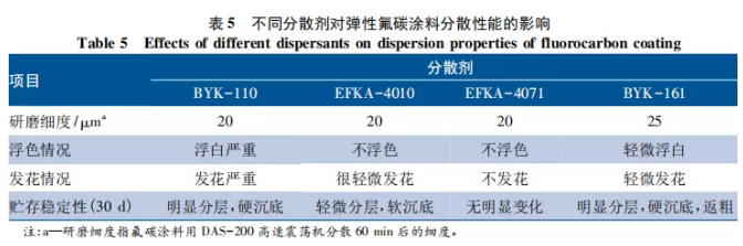 海洋环境下混凝土结构用弹性氟碳涂料的研制 涂料在线,coatingol.com