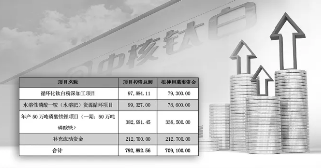 拟定增募资70亿！中核钛白重金杀入磷酸铁锂产业链！ 涂料在线,coatingol.com