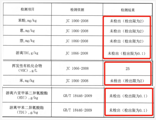 科技创新｜三棵树防水“全能选手”绿意清味硅烷改性多用途防水涂料全新上市！ 涂料在线,coatingol.com