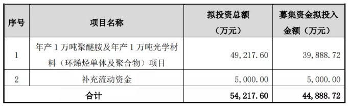 利好！阿科力募资4.49亿元用于1万吨聚醚胺项目，股价暴涨超1/3 涂料在线,coatingol.com