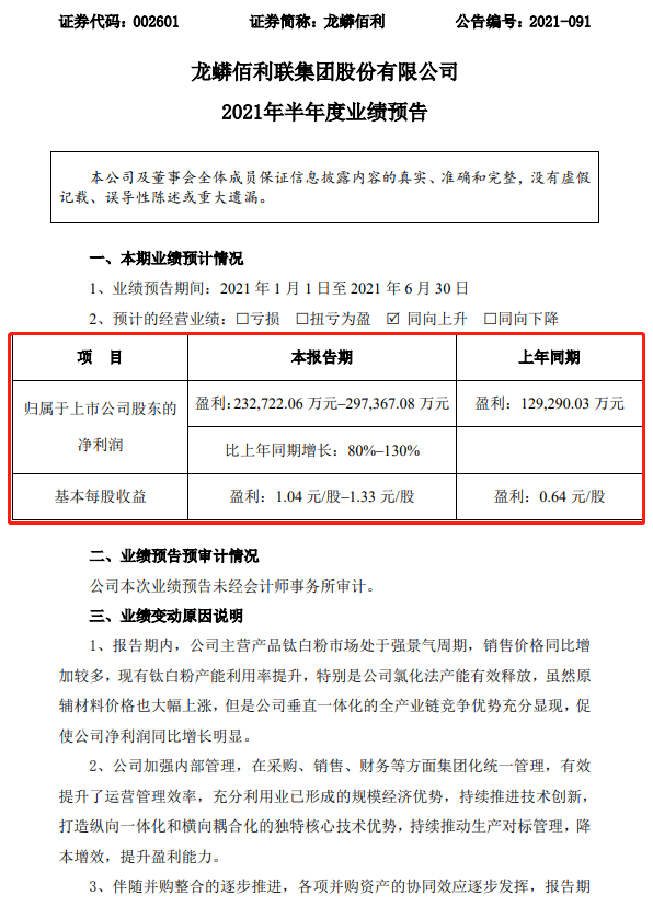 盈利近30亿！龙蟒佰利预计净利润同比增长130%​！ 涂料在线,coatingol.com