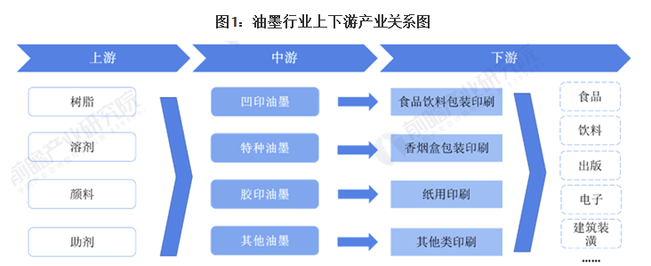 行业深度！一文带你了解2021年中国油墨行业市场规模现状、竞争格局及发展趋势 中网信息