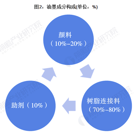 行业深度！一文带你了解2021年中国油墨行业市场规模现状、竞争格局及发展趋势 中网信息