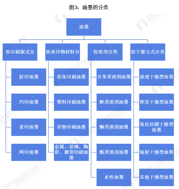 行业深度！一文带你了解2021年中国油墨行业市场规模现状、竞争格局及发展趋势 中网信息