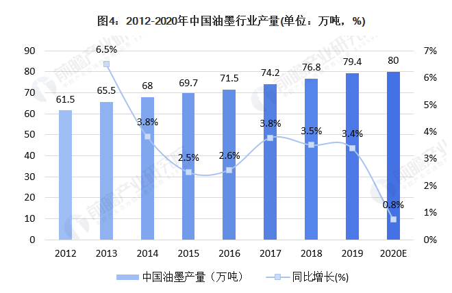 行业深度！一文带你了解2021年中国油墨行业市场规模现状、竞争格局及发展趋势 中网信息