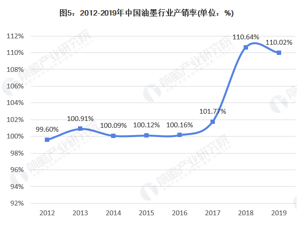 行业深度！一文带你了解2021年中国油墨行业市场规模现状、竞争格局及发展趋势 中网信息