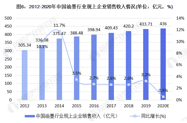 行业深度！一文带你了解2021年中国油墨行业市场规模现状、竞争格局及发展趋势 中网信息