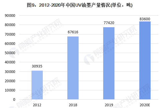 行业深度！一文带你了解2021年中国油墨行业市场规模现状、竞争格局及发展趋势 涂料在线,coatingol.com