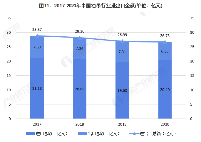 行业深度！一文带你了解2021年中国油墨行业市场规模现状、竞争格局及发展趋势 中网信息