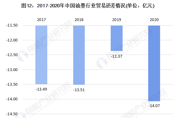 行业深度！一文带你了解2021年中国油墨行业市场规模现状、竞争格局及发展趋势 涂料在线,coatingol.com