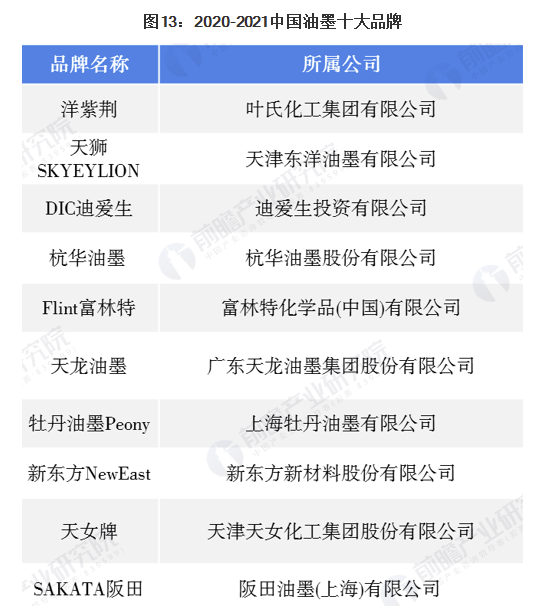 行业深度！一文带你了解2021年中国油墨行业市场规模现状、竞争格局及发展趋势 中网信息