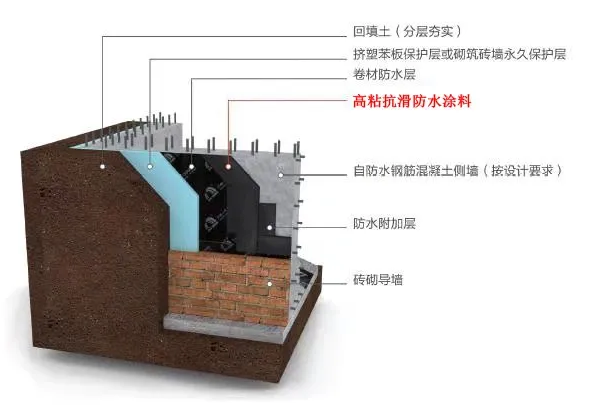 粘接强度高、抗滑移性能好，是什么让地下室立墙防水效果好？ 涂料在线,coatingol.com