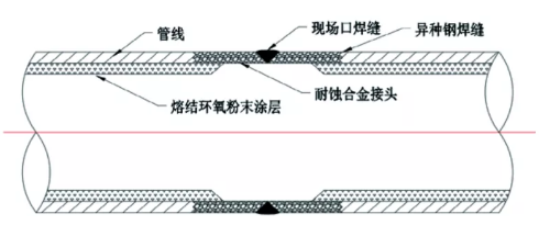 海洋石油平台工艺管线内涂FBE补口技术 涂料在线,coatingol.com