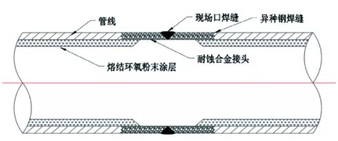 海洋石油平台工艺管线内涂FBE补口技术 中网信息