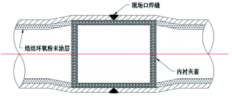 海洋石油平台工艺管线内涂FBE补口技术 涂料在线,coatingol.com