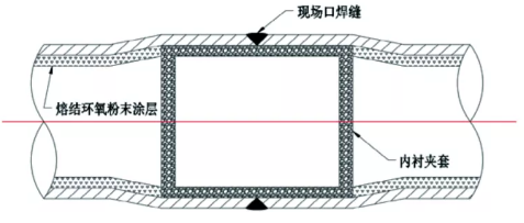 海洋石油平台工艺管线内涂FBE补口技术 中网信息