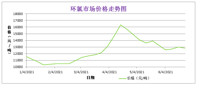 粉末涂料用环氧树脂运行概况半年回顾 涂料在线,coatingol.com