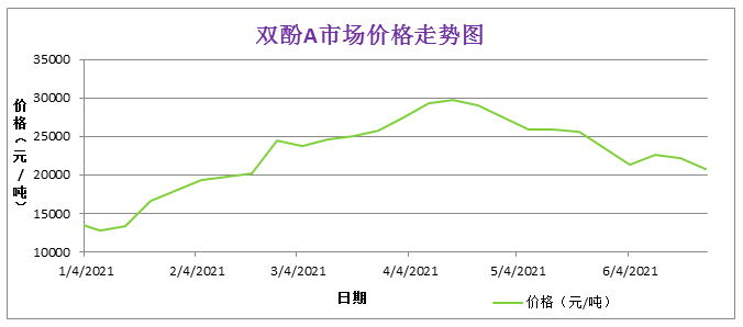 粉末涂料用环氧树脂运行概况半年回顾 涂料在线,coatingol.com