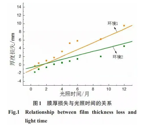 大气环境下环氧涂层的老化行为及防护性能 涂料在线,coatingol.com