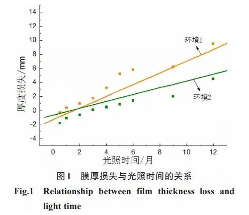 大气环境下环氧涂层的老化行为及防护性能 中网信息