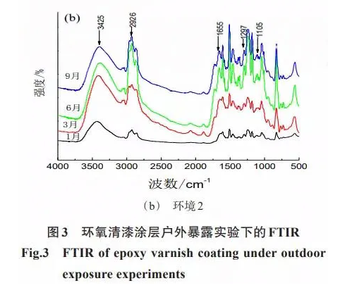 大气环境下环氧涂层的老化行为及防护性能 涂料在线,coatingol.com