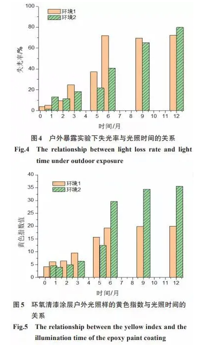 大气环境下环氧涂层的老化行为及防护性能 涂料在线,coatingol.com