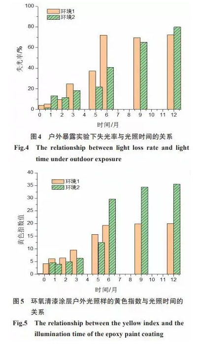 大气环境下环氧涂层的老化行为及防护性能 中网信息