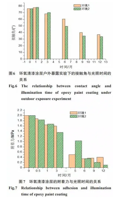 大气环境下环氧涂层的老化行为及防护性能 涂料在线,coatingol.com
