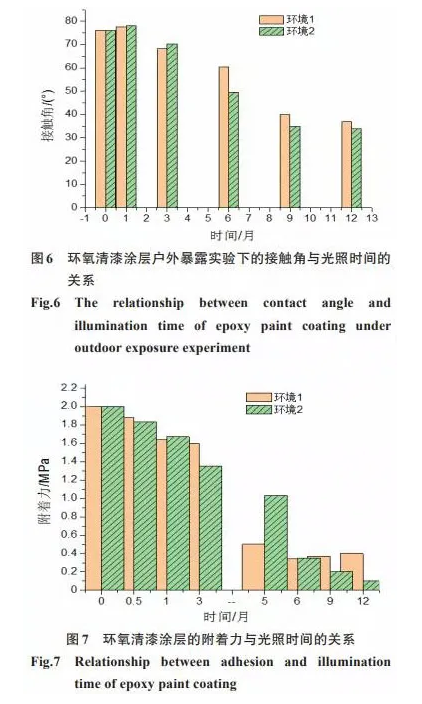 大气环境下环氧涂层的老化行为及防护性能 中网信息