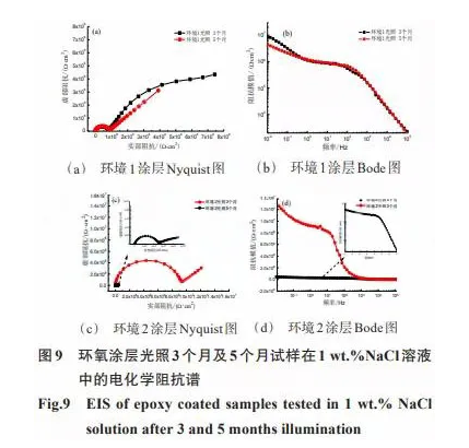 大气环境下环氧涂层的老化行为及防护性能 涂料在线,coatingol.com