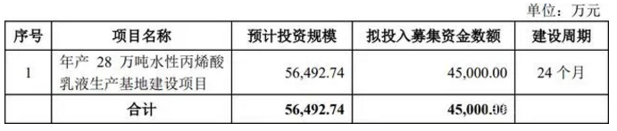 乳液龙头保立佳开启申购！募4.5亿建28万吨水性丙烯酸乳液项目 涂料在线,coatingol.com