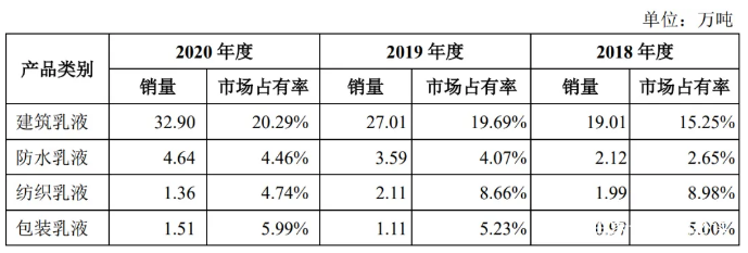 乳液龙头保立佳开启申购！募4.5亿建28万吨水性丙烯酸乳液项目 涂料在线,coatingol.com