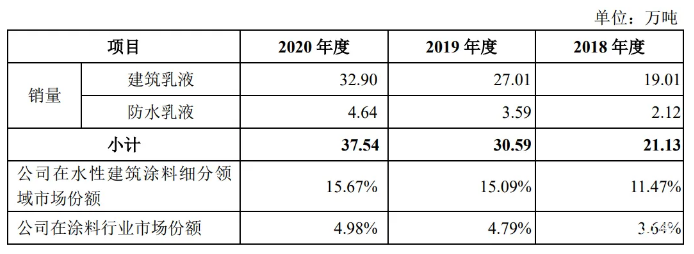 乳液龙头保立佳开启申购！募4.5亿建28万吨水性丙烯酸乳液项目 涂料在线,coatingol.com