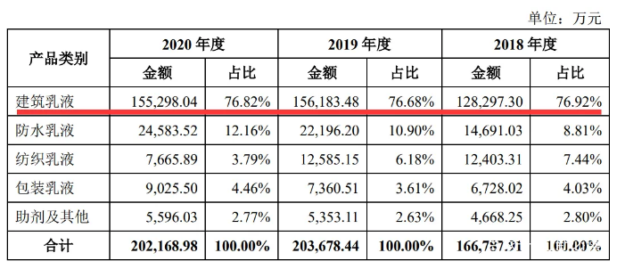 乳液龙头保立佳开启申购！募4.5亿建28万吨水性丙烯酸乳液项目 涂料在线,coatingol.com