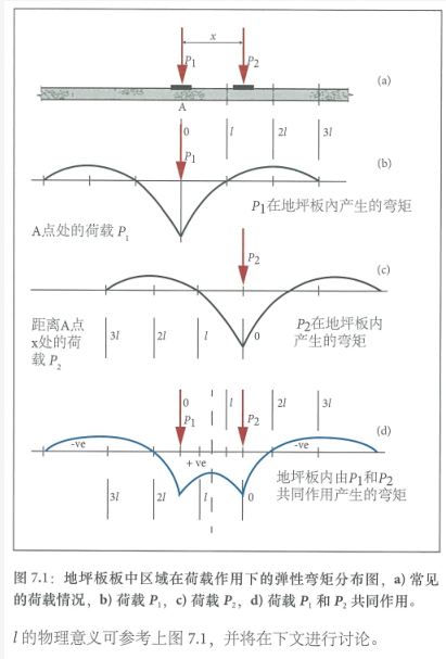 土承地坪的设计结构（Ⅰ） 中网信息